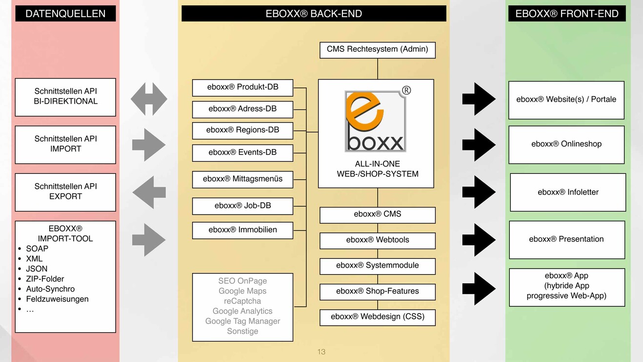 eboxx enterprise funktionsschema